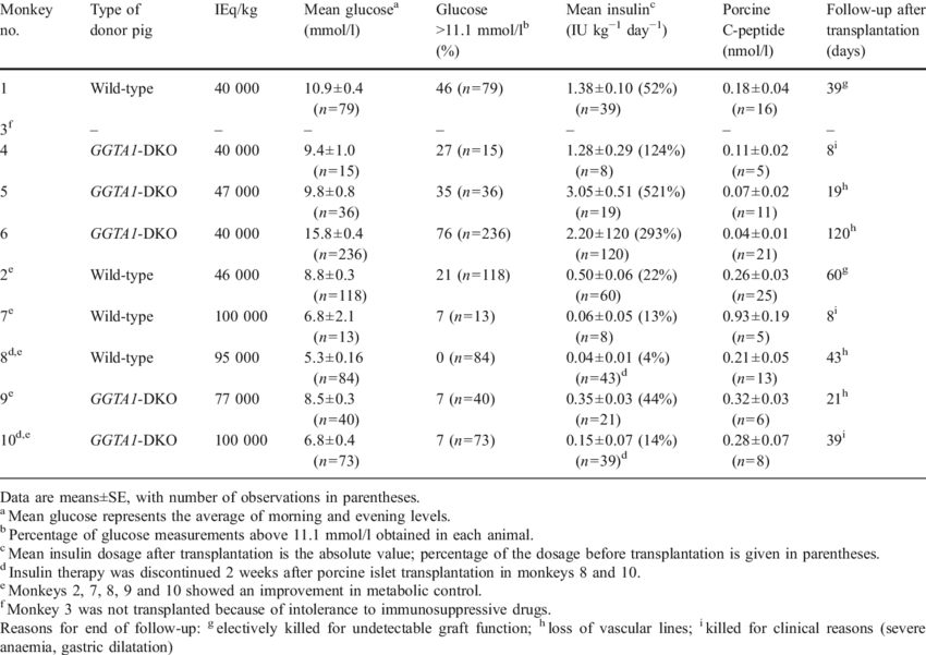 Mean Metabolic Values In Monkeys After Porcine Islet - Tumor Progression (850x601), Png Download