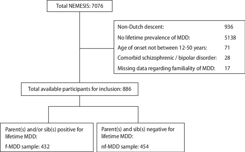 Flowchart Of Nemesis Samples And Reasons For Exclusion (850x530), Png Download