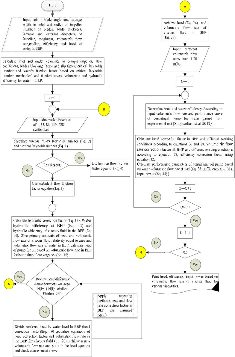 Flow Chart Of Computer Code - Flowchart (850x1279), Png Download