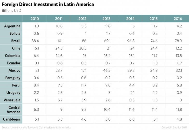Foreign Direct Investment In Latin America (784x538), Png Download