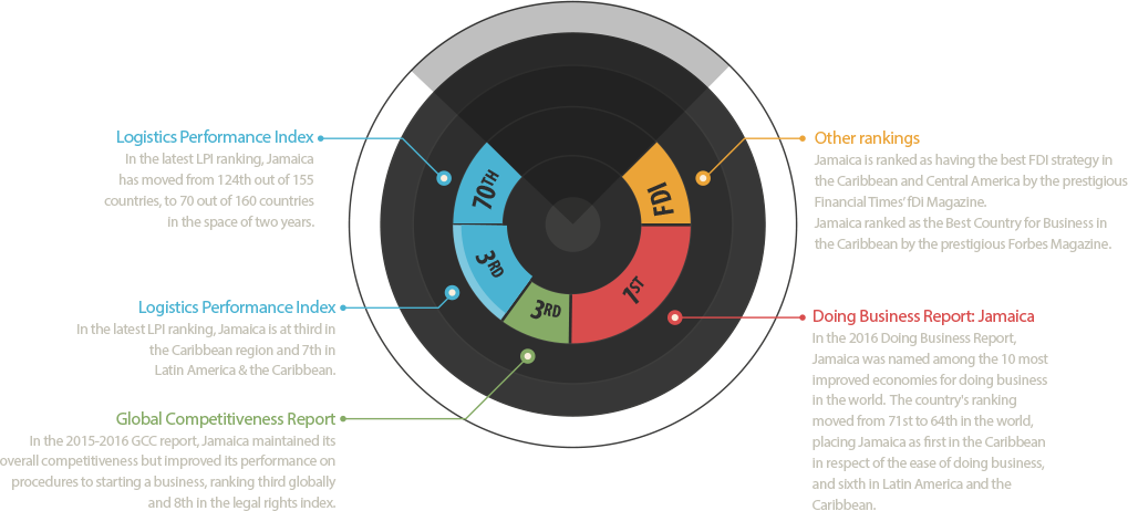 Jamaica's Business Performance Report (1019x462), Png Download