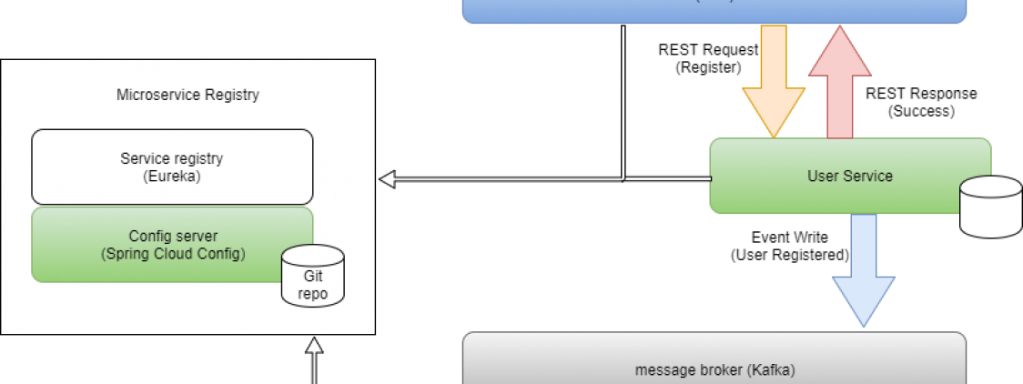 Building Microservices With Netflix Oss, Apache Kafka (1124x422), Png Download