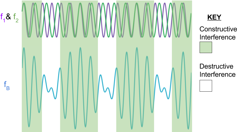 Two Sound Waves With Different Frequencies - Art (945x522), Png Download