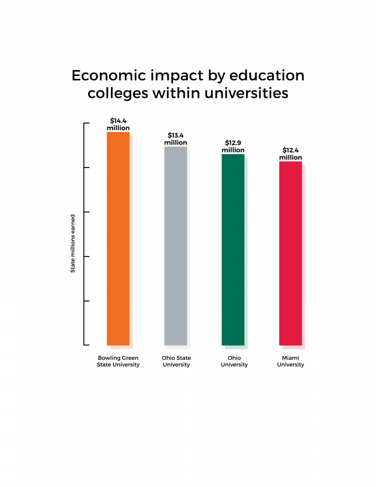 Here's How Ohio University Impacts The State Economy - Diagram (773x1000), Png Download