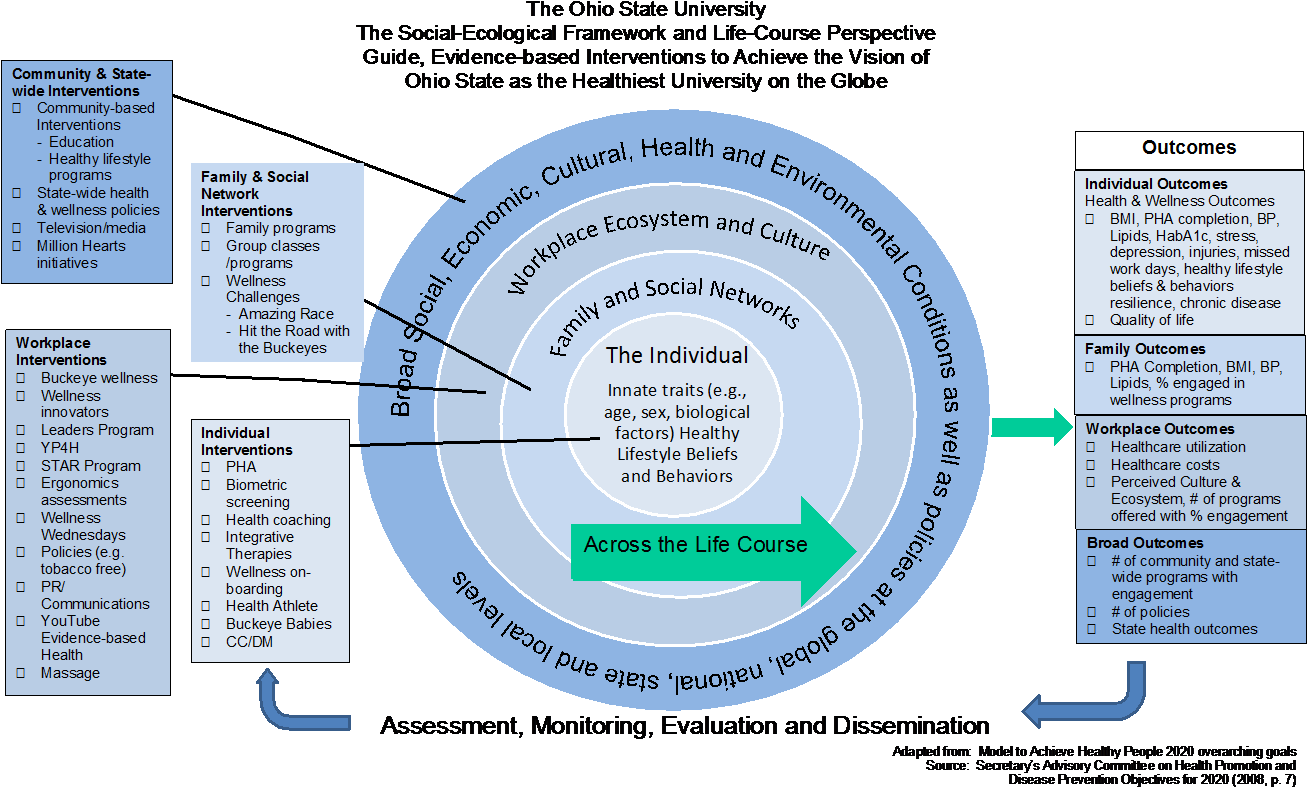 Socioecological Framework - Ohio (1400x850), Png Download