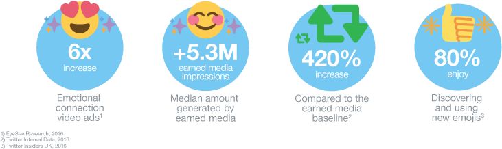 In Fact, The Median Number Of Earned Media Generated - Twitter Impressions (800x234), Png Download
