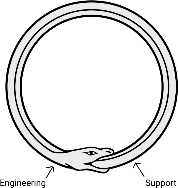 Development Process That Resembles An Ouroboros Where - March 25 (800x800), Png Download