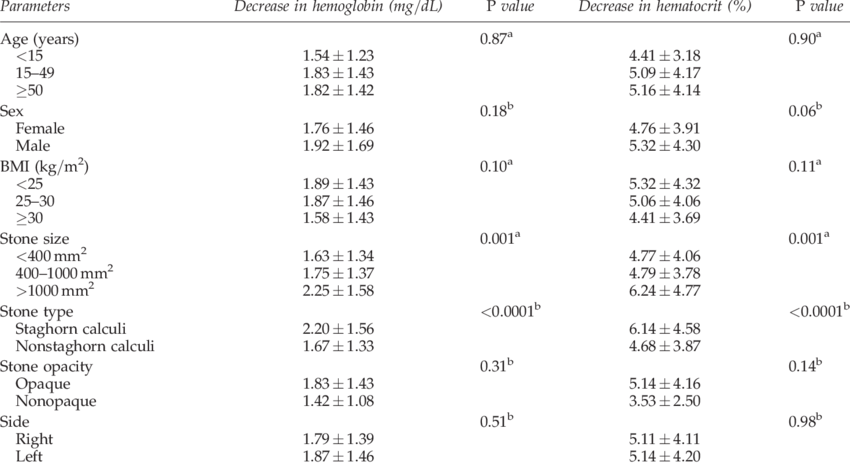 Impact Of Patient, Stone, And Operation-related Factors (850x466), Png Download