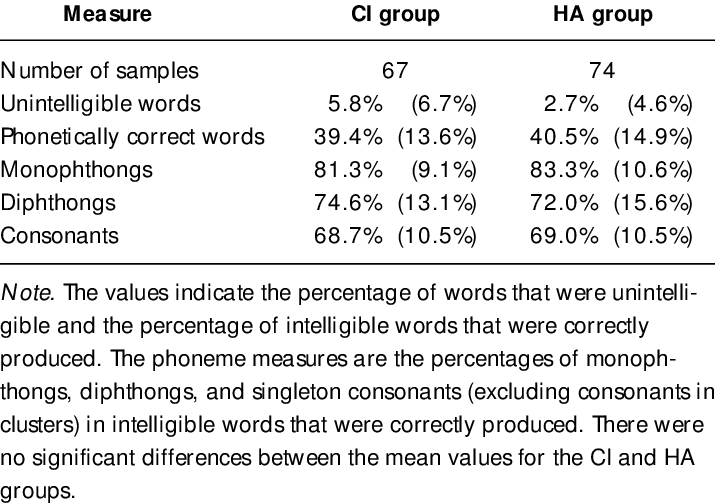 Means For The Speech Produc- Tion Measures Derived (715x504), Png Download