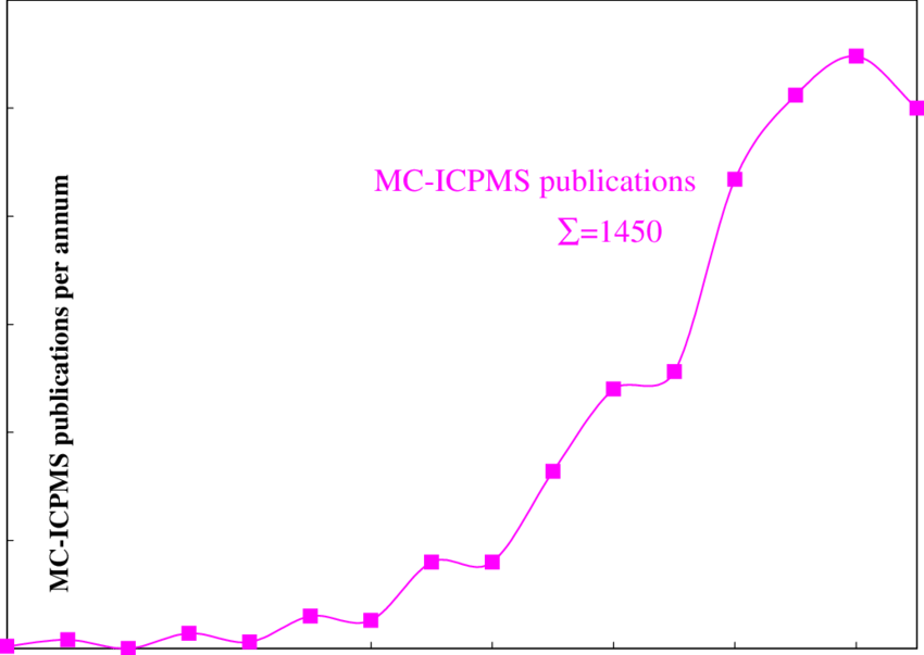Number Of Publications Per Year For Mc-icpms (850x603), Png Download