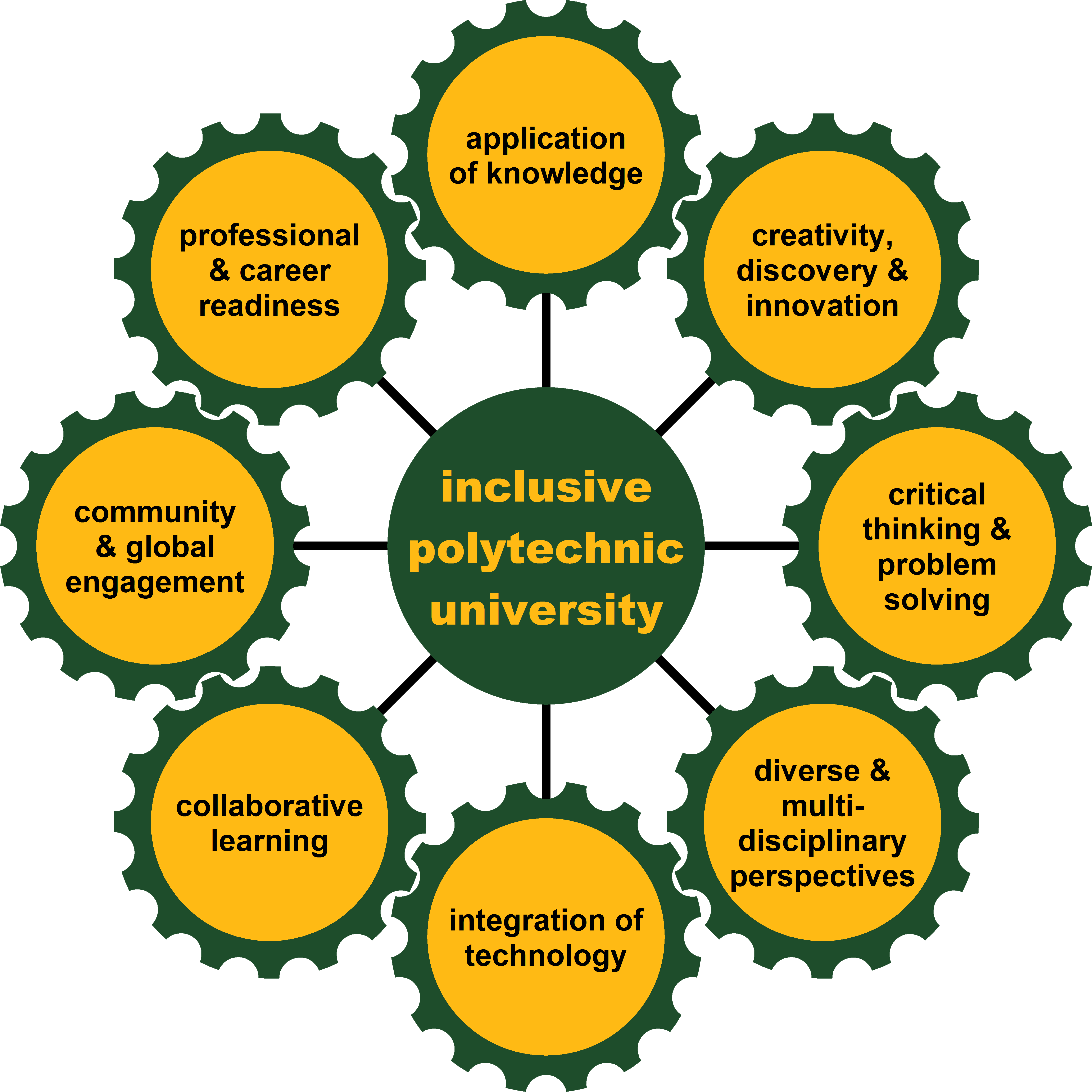 Evolving Definition Of "polytechnic" At Cal Poly Pomona (5219x5219), Png Download