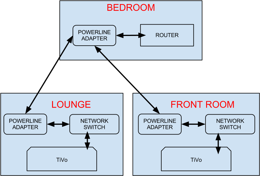 Both Network Switches Have Various Devices Connected (960x720), Png Download