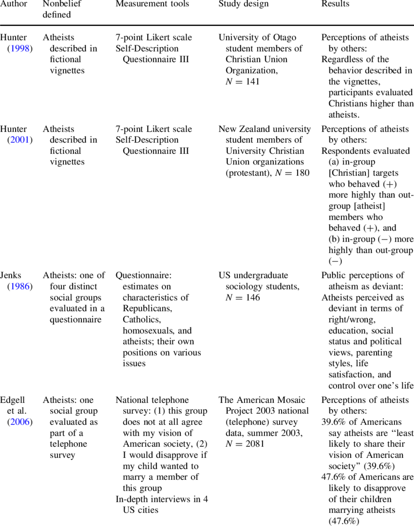Sources Of Psychological Distress Among Religious Nonbelievers (850x1081), Png Download