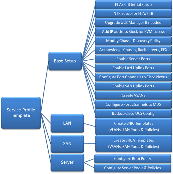 Figure 12 High Level Workflow For Deploying And Configuring (705x662), Png Download
