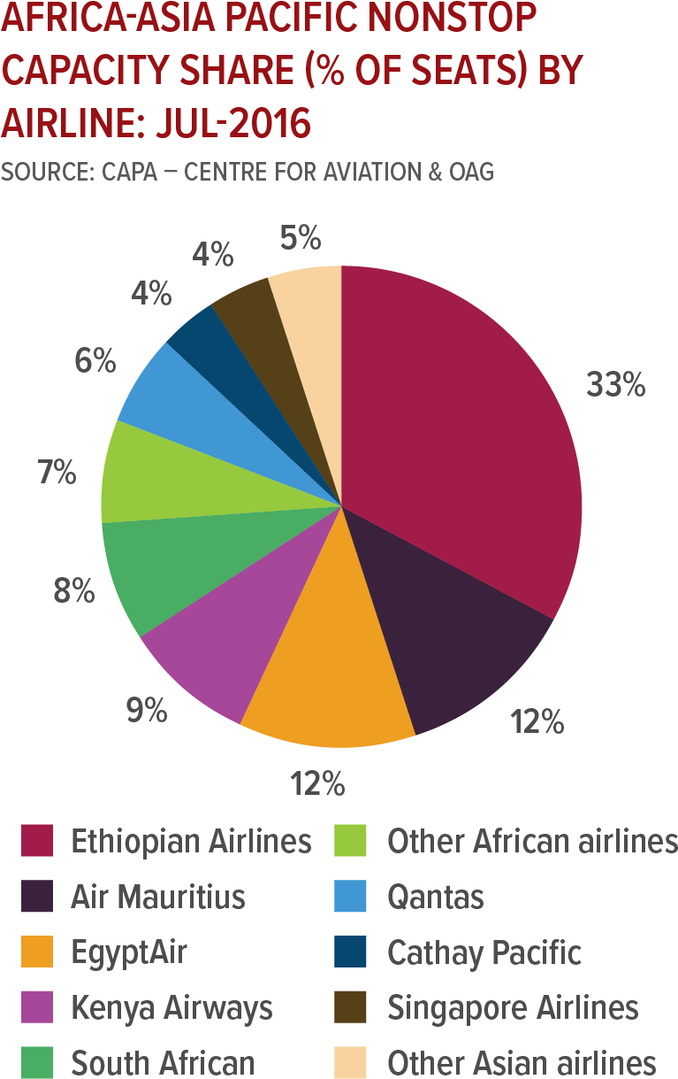 Capacity, Led By A 33% Share For Ethiopian (793x1243), Png Download