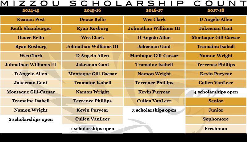 Catching Up On Mizzou Basketball Recruiting (804x462), Png Download