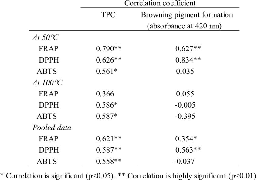 Correlation Coefficients Between Tpc/browning Pigment (850x596), Png Download