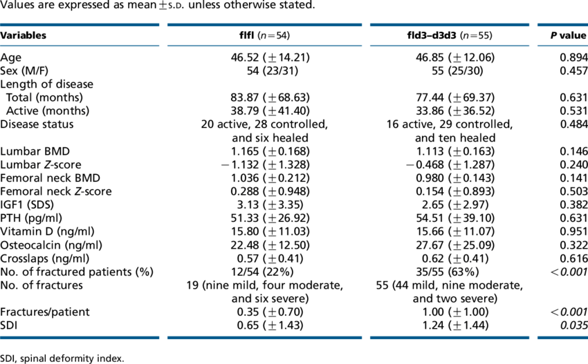 Baseline Characteristics Of The Two Populations Of (850x527), Png Download