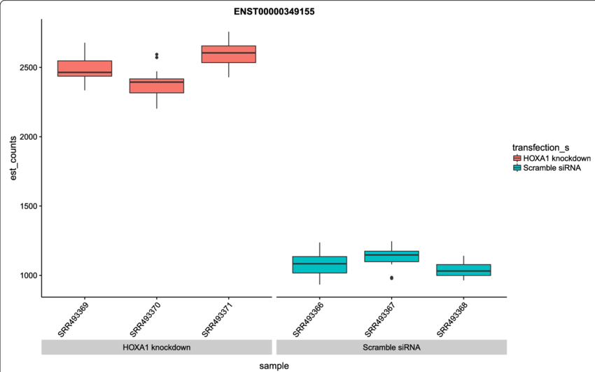 Transcript Abundances For The Diffeial Isoform Of The (850x532), Png Download