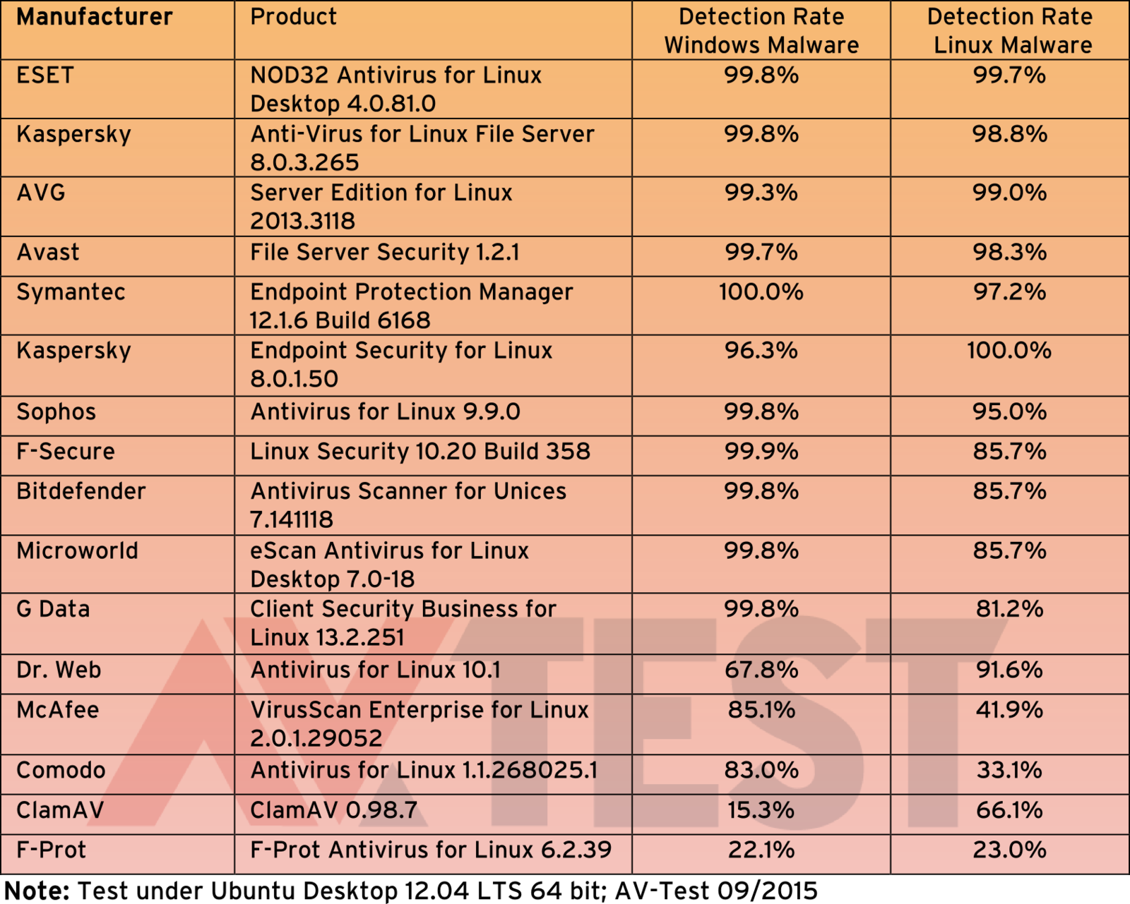 Detection Rates Of Linux Security Packages (1600x1281), Png Download