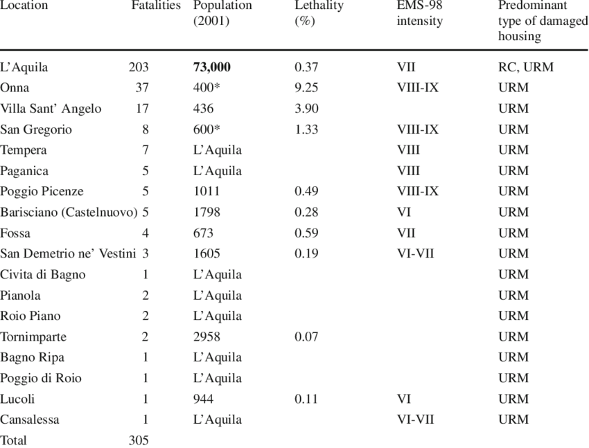 Building Fatality Survey Statistics Collected By Eefit (850x647), Png Download