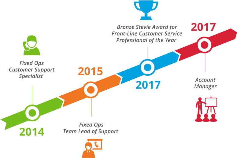 Josh F Career Timeline (790x540), Png Download