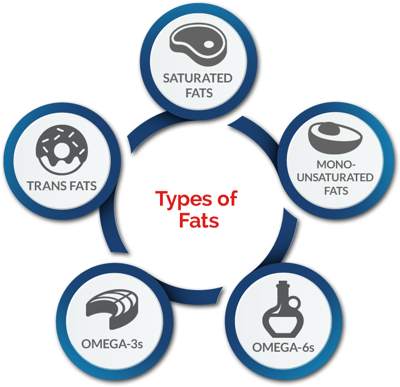 The Only Way To Know Your Blood Levels Of Fatty Acids (1000x826), Png Download