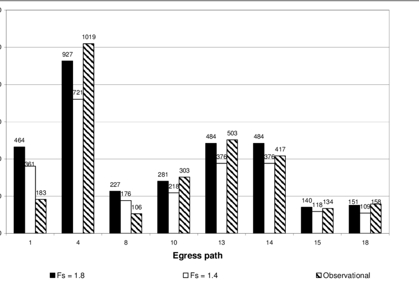 Comparisons Of Calculated Flows For Walkway Egress (850x570), Png Download