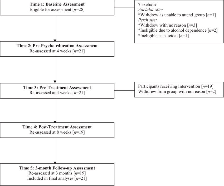 Flow Of Participants Through Each Stage Of The Study (850x706), Png Download