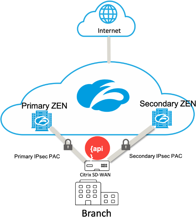 Organizations Can Allow Zscaler To Automatically Pick (642x724), Png Download