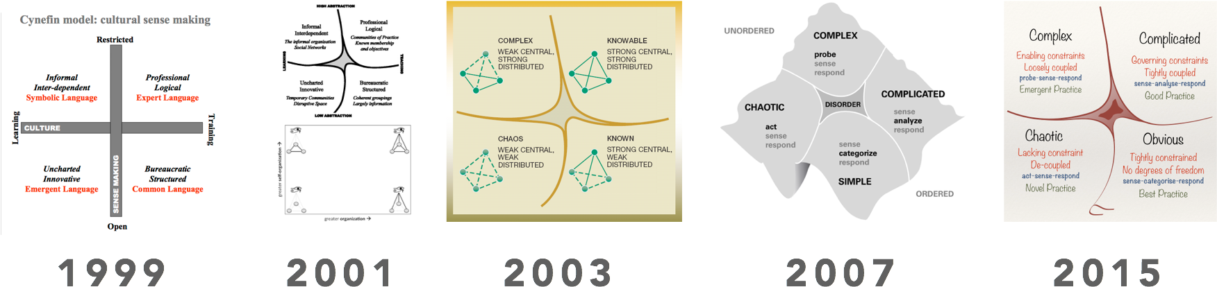 Possible Development Timeline Of Cynefin And Confluence (1751x436), Png Download
