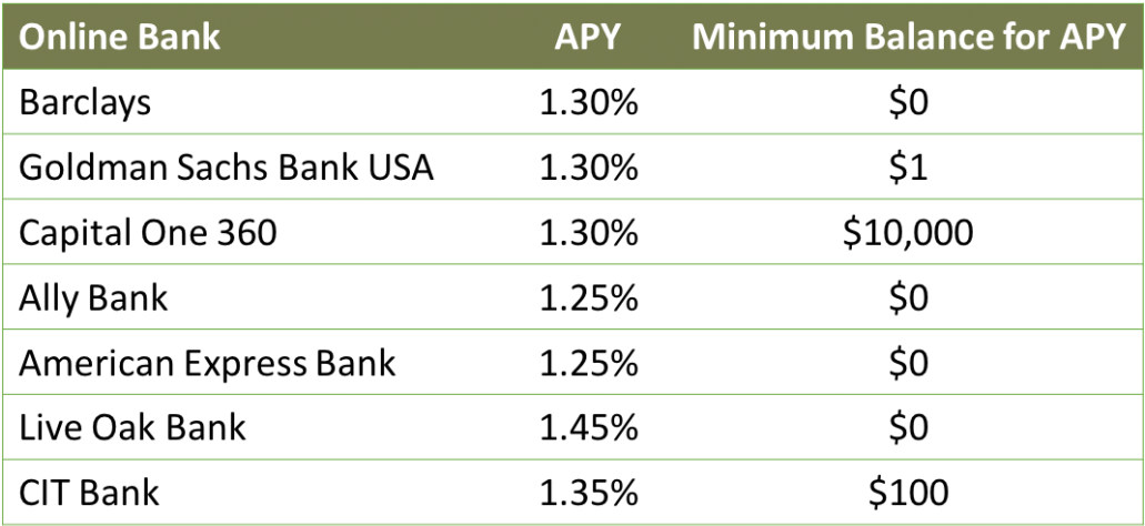 *savings Account Rates Found On Bankrate (1030x489), Png Download