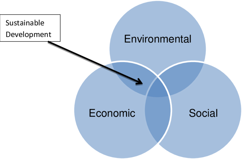 The Three Dimensions Of Sustainability (850x559), Png Download