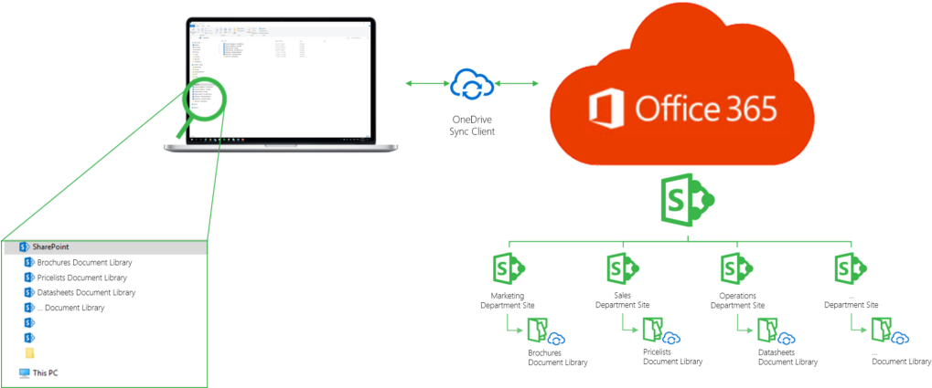 Schematische Weergave Van Hoe De Onedrive For Business (1030x429), Png Download