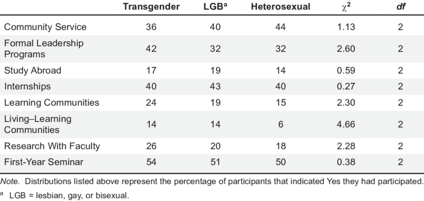 Chi-square Analyses Of Relationships Between Sexual (850x404), Png Download