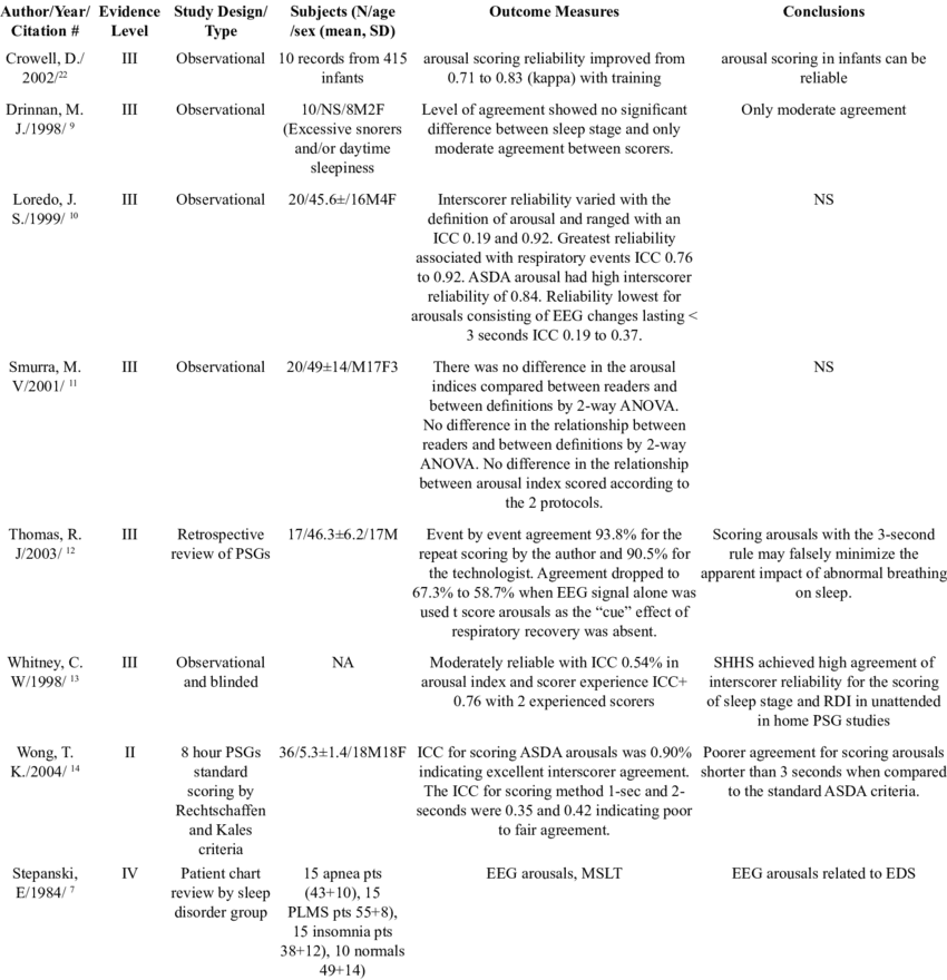 -evidence Table For Reliability Studies (850x880), Png Download