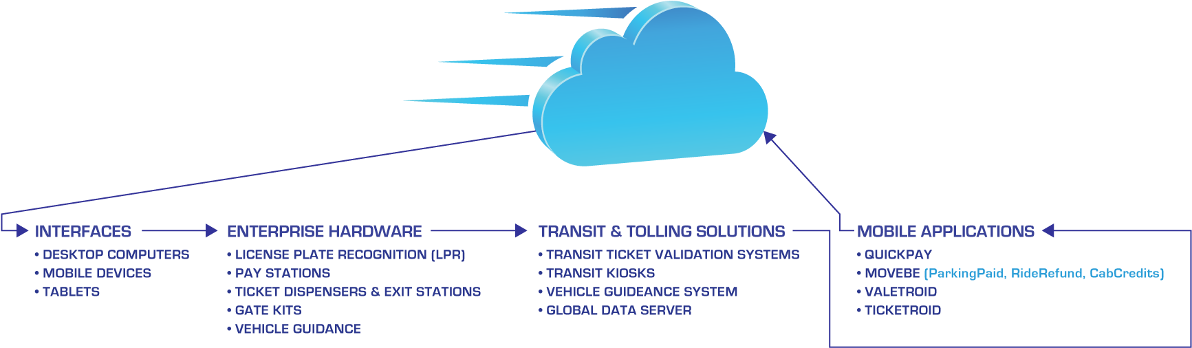 Locomobi Cloud Portal Diagram 1920x680px (1920x680), Png Download