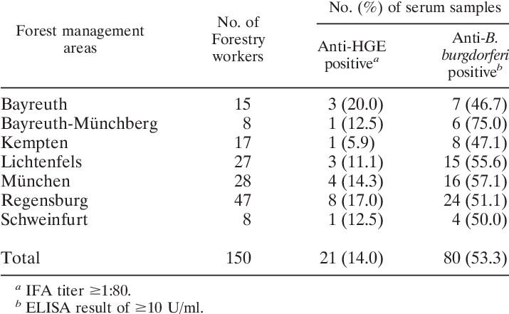 Prevalence Of Antibodies Against The Hge Agent And (714x449), Png Download