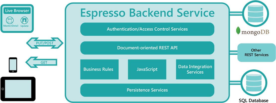 Espresso Logic Brings Nosql And Sql Data Together Into (1216x456), Png Download