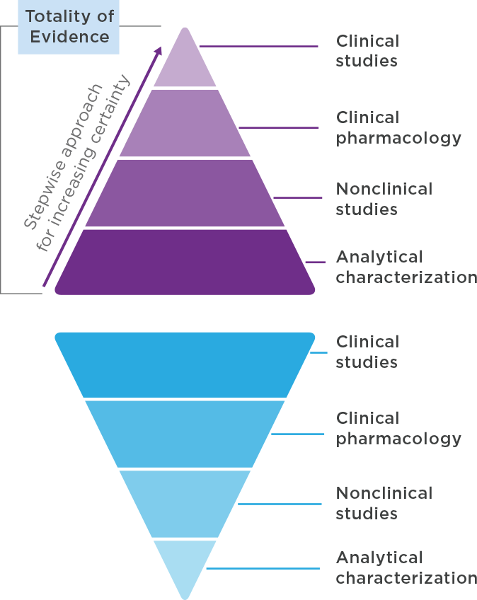 Demonstrate Safety, Purity, And Potency In One Or More (674x848), Png Download