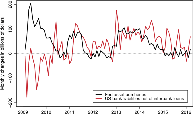Fed Asset Purchases And U (850x603), Png Download