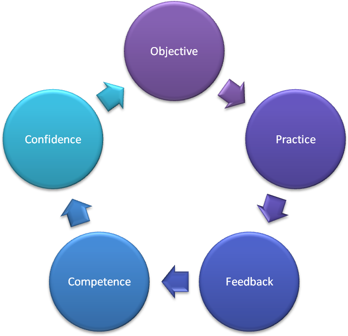 Practice Builds Competence And Then Confidence Follows (1002x685), Png Download