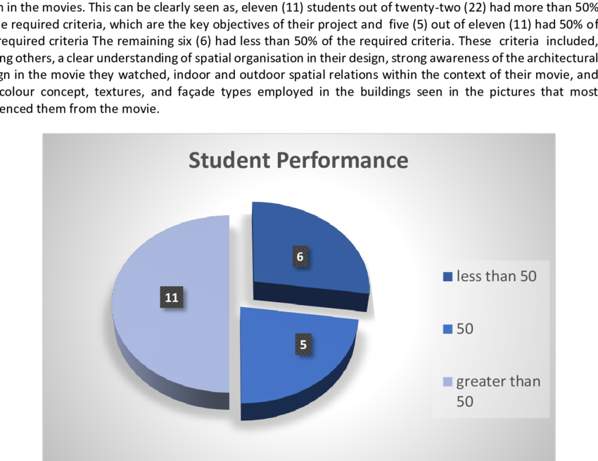 Overall Student Performance Of Students In Group 3 (850x656), Png Download
