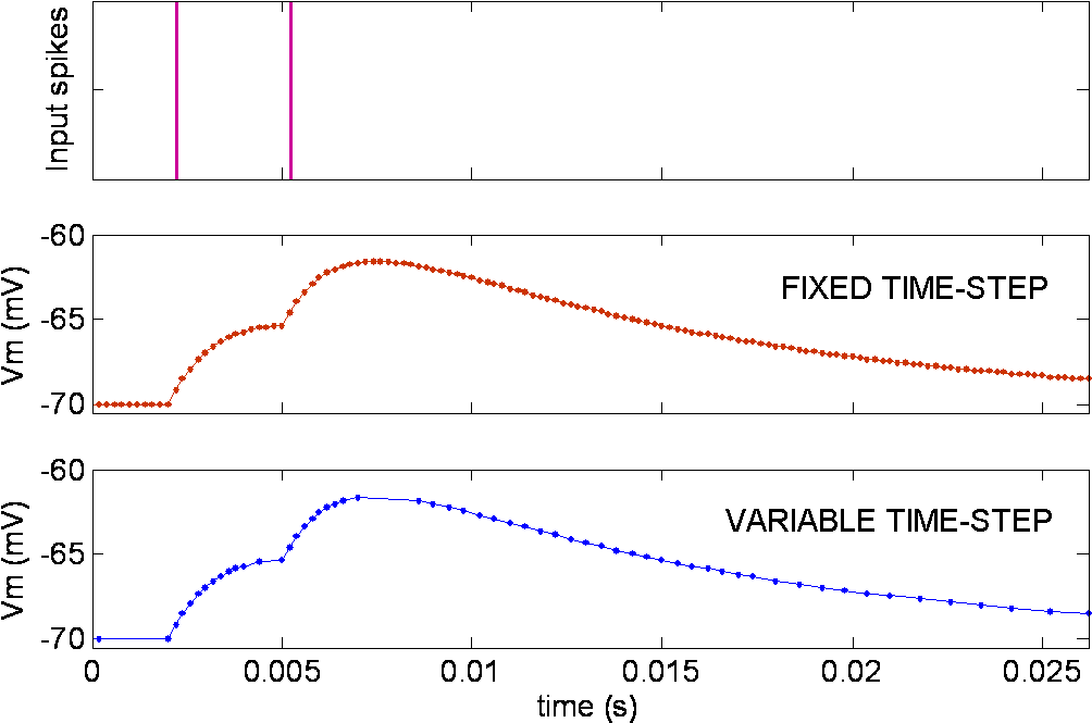 Fixed And Variable Time Step Time Driven Simulation (1007x680), Png Download