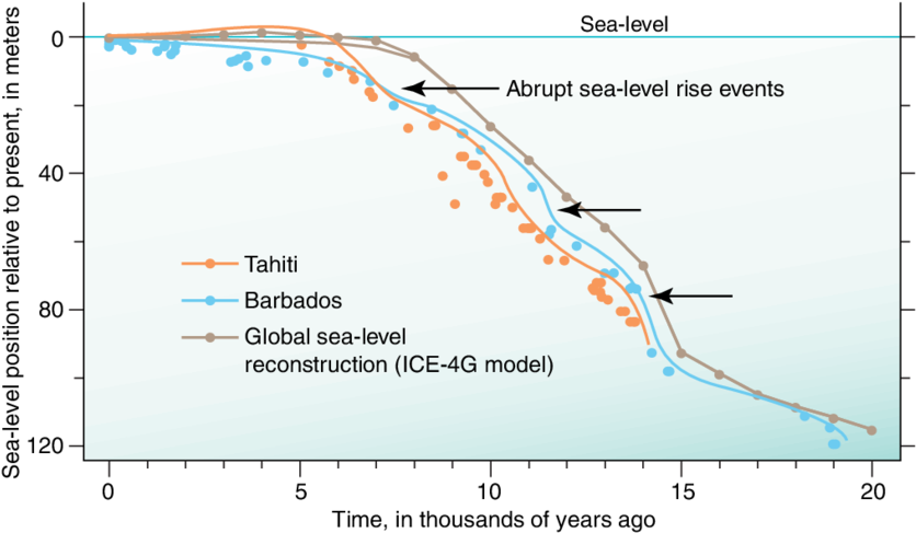 Curves Of Postglacial Eustatic Sea Level Derived From (850x583), Png Download