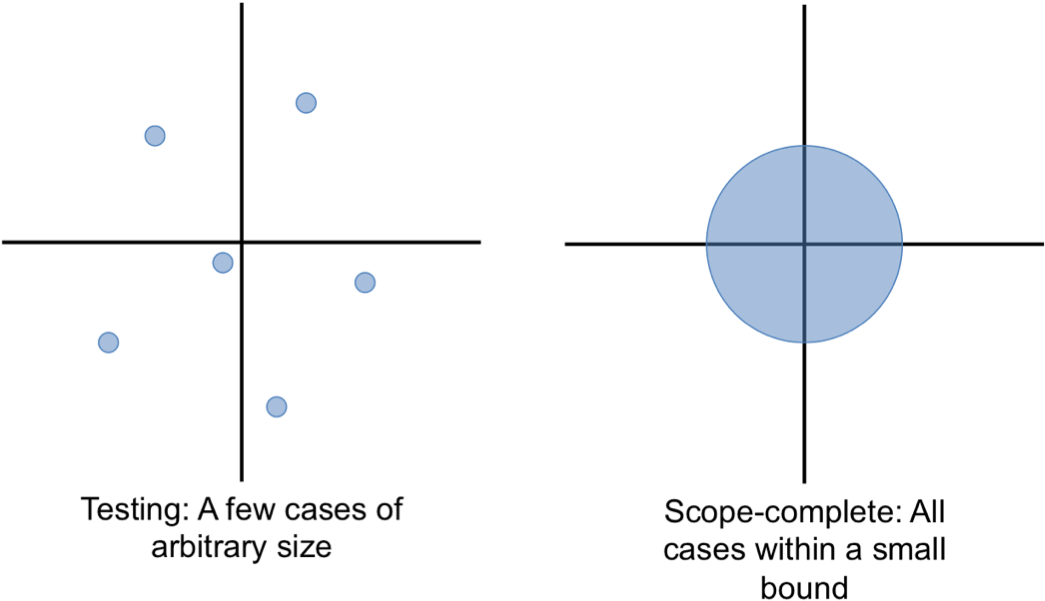 Small Scope Hypothesis (1044x609), Png Download