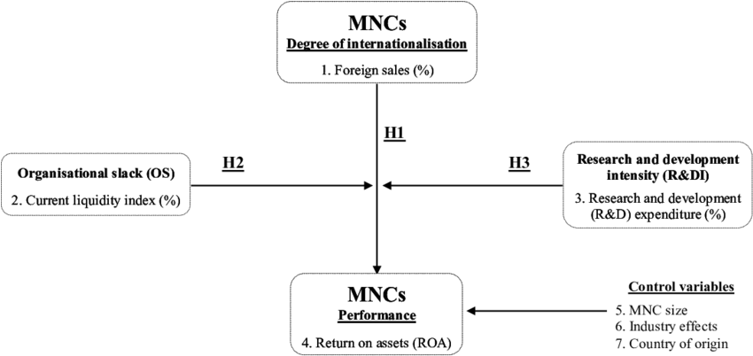 Conceptual Model And Hypothesis (850x411), Png Download
