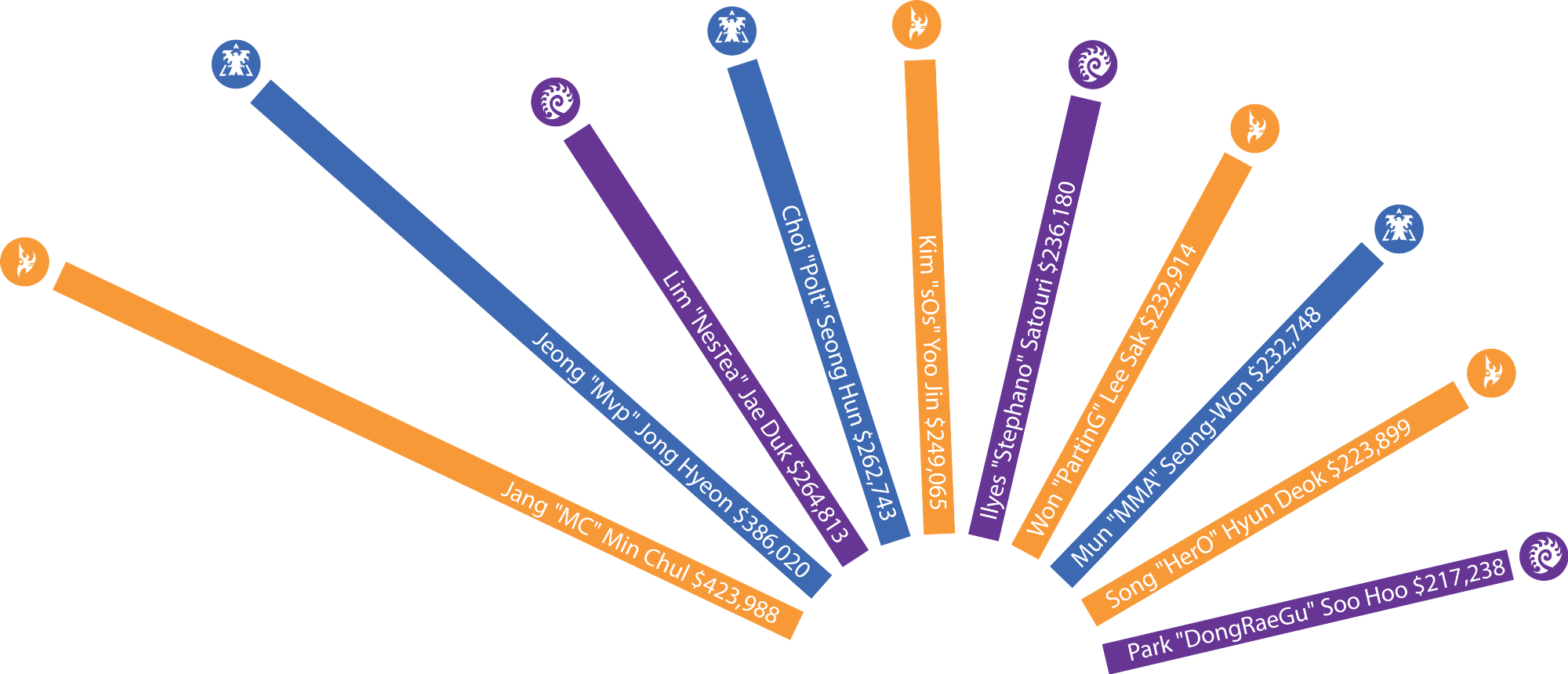 Top 10 Highest Earning Starcraft 2 Players (2000x860), Png Download