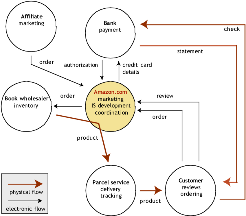Amazon Object Model (850x747), Png Download