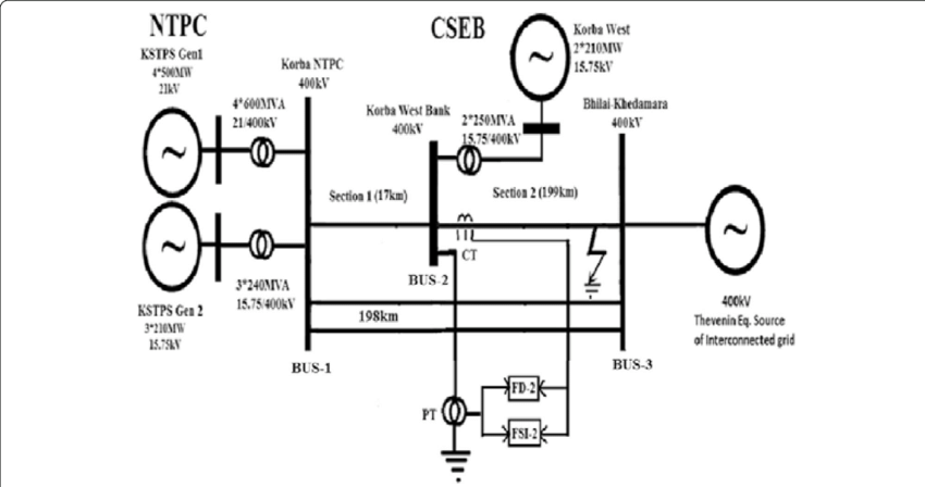 400kv Transmission Line Network Of Chhattisgarh Linking (850x448), Png Download